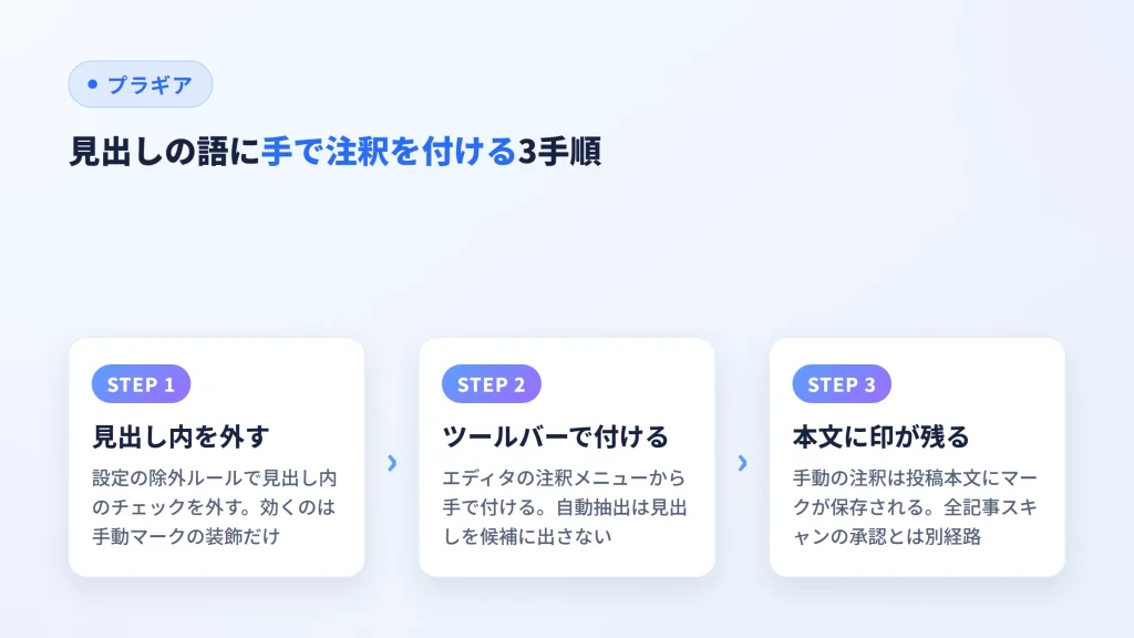 見出しの語に手で注釈を付けるとき、チェックを外して本文に印が残るまでの3手順の図