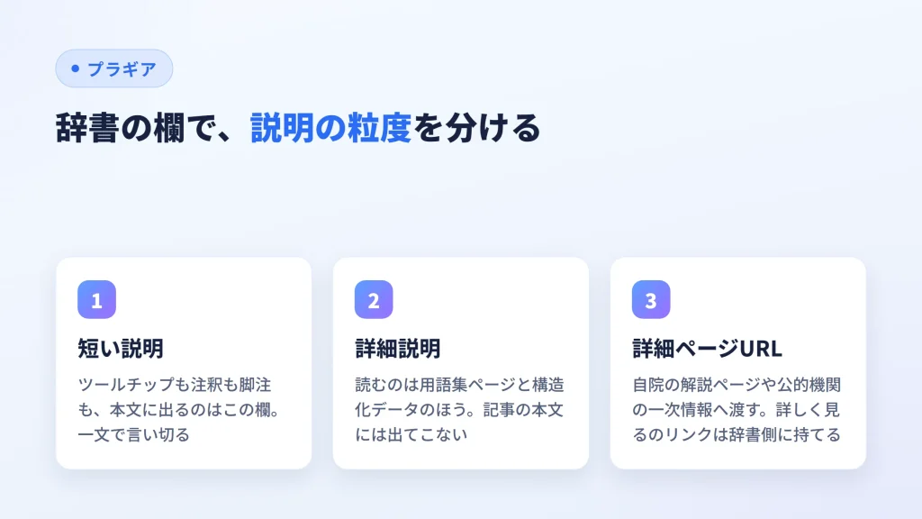 短い説明・詳細説明・詳細ページURLの3欄で、説明の粒度を分ける使い分けを示した図