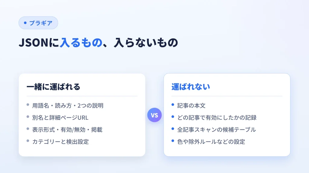 用語辞書のJSONに一緒に入る項目と、記事本文など入らない項目を並べて比べた図