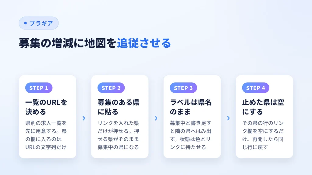 県別一覧のURLを決めて募集のある県にだけ貼り、止めたら空にする手順の図