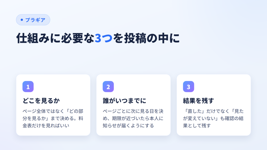 仕組みに必要な3つ(どこを見るか・誰がいつまでに・結果を残す)を投稿の中に持たせることを示した図