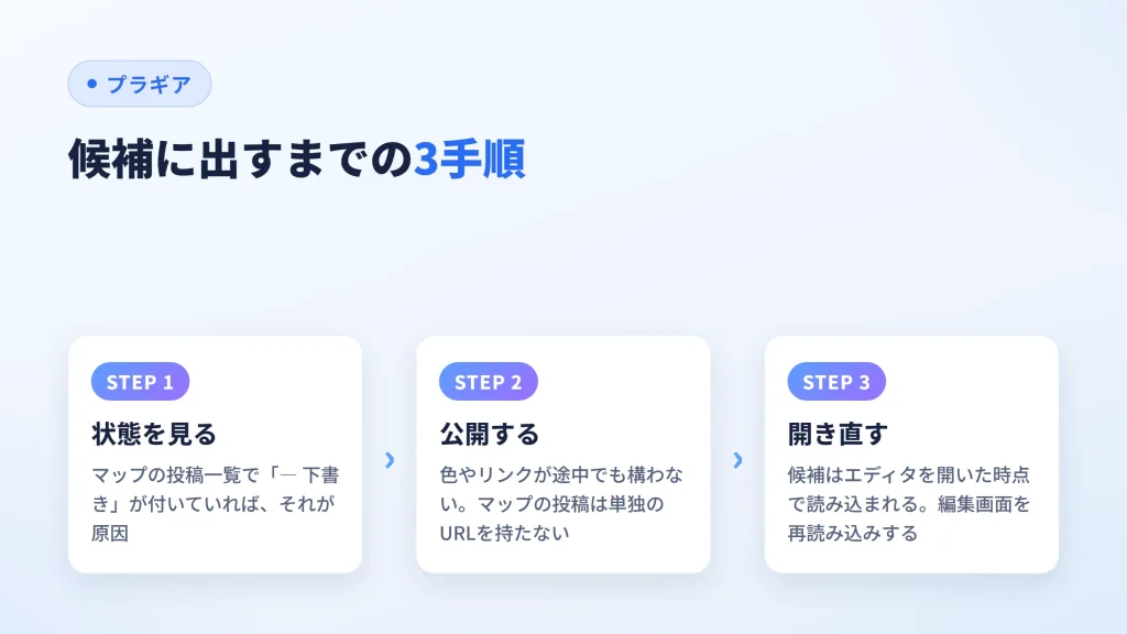 マップが下書きかを確かめ、公開して編集画面を開き直す3手順の図