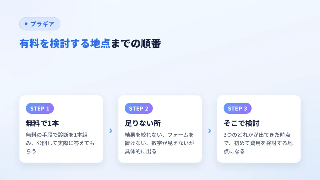無料で1本作り、足りない点が出た時点で有料を検討する3段階の流れを示した図