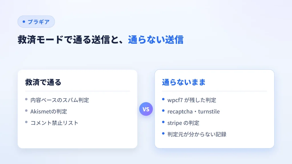救済モードで通る内容ベースの判定と、通らないCAPTCHA等の判定を比べた図