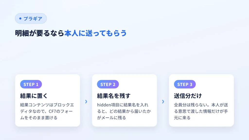 結果にCF7を置き、hidden項目に結果名を残して送信分だけ受け取る流れの図