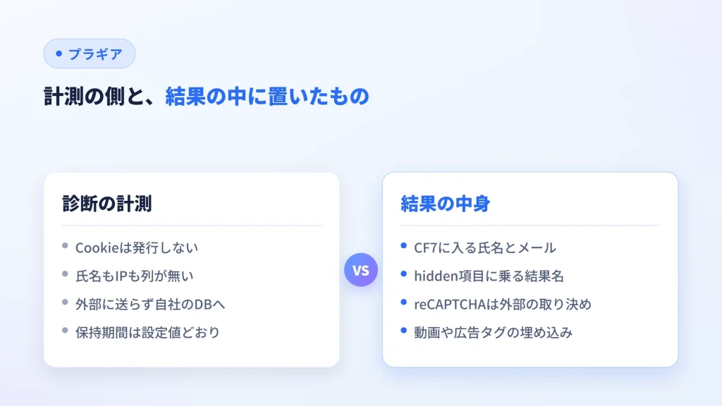 Cookieを出さない診断の計測と、結果に置いたフォームや埋め込みを比べた図