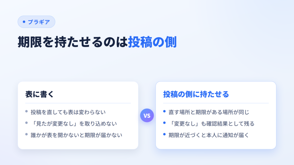 期限を表に書く場合と投稿の側に持たせる場合を比べた図