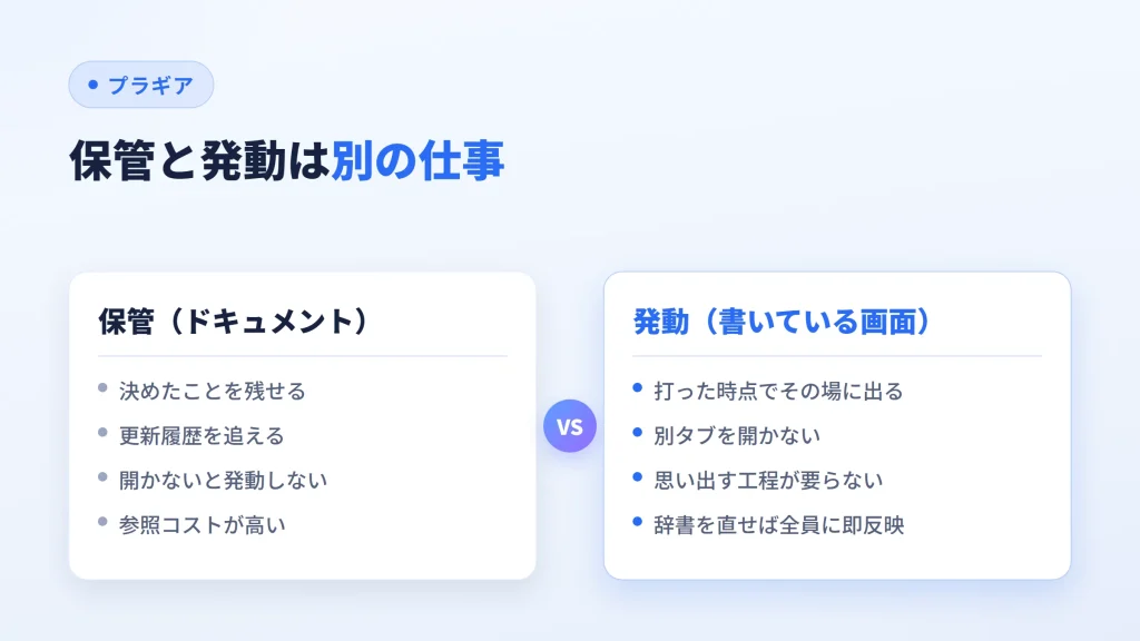 ルールの保管と発動の役割の違いを、ドキュメントと書いている画面で対比した図