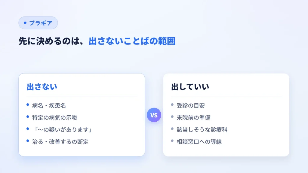 症状チェックで出さない病名や確度の表現と、出していい案内を比べた図