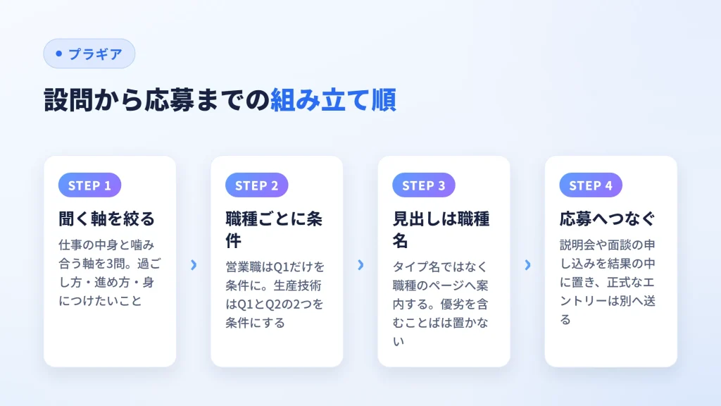 聞く軸を3問に絞り、職種ごとの条件、職種名の見出し、応募導線へ進む図