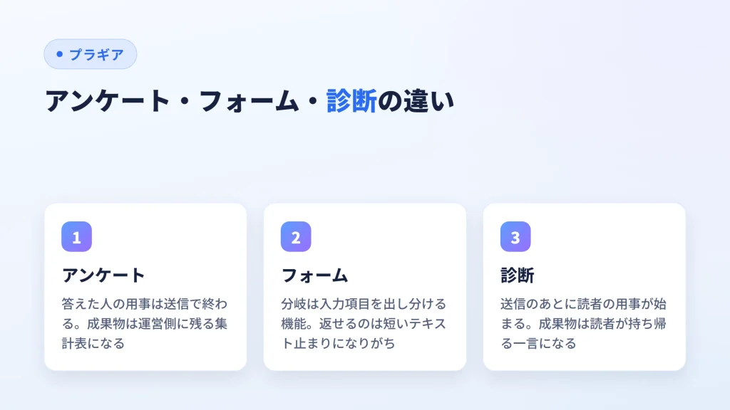 アンケート・フォーム・診断で、答えたあと何が残るかの違いを並べた図