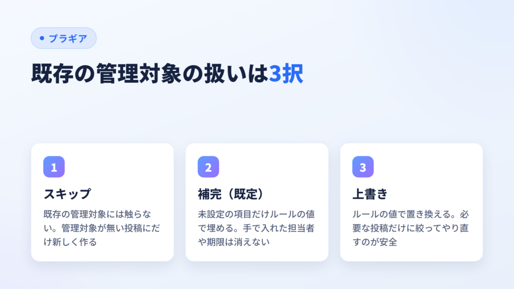 一括適用のときの既存の管理対象の扱い3択(スキップ・補完・上書き)を示した図