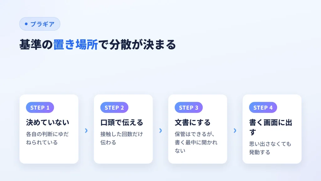 校正の基準の置き場所を、決めていない・口頭・文書・書く画面に出す、の4段階で示した図