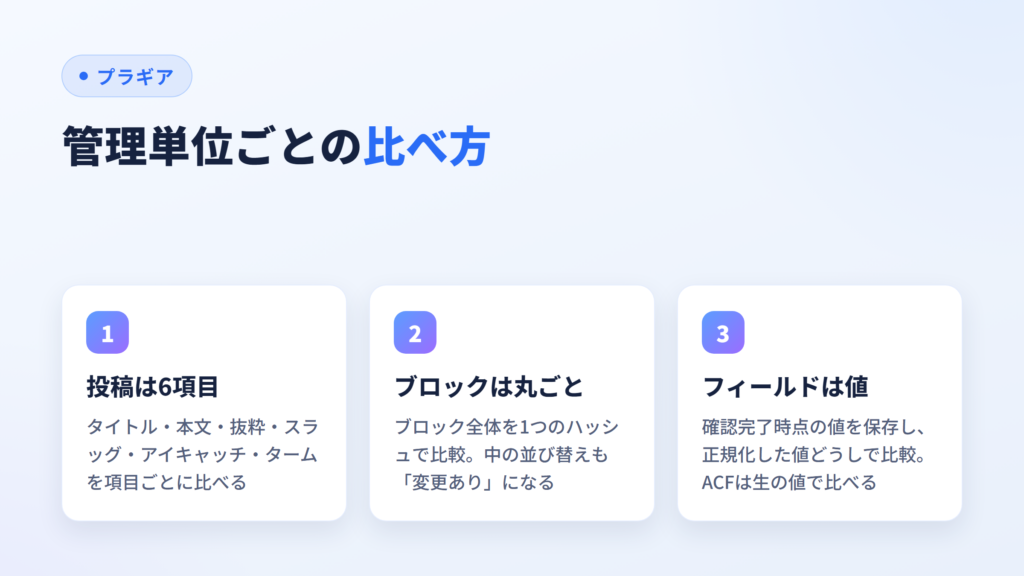 管理単位ごとの比べ方（投稿は6項目・ブロックは丸ごと・フィールドは値）を示した図