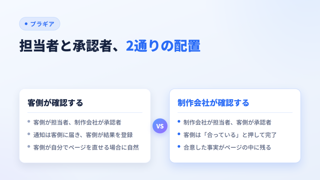 担当者と承認者の2通りの配置(客側が確認する場合と制作会社が確認する場合)を比べた図