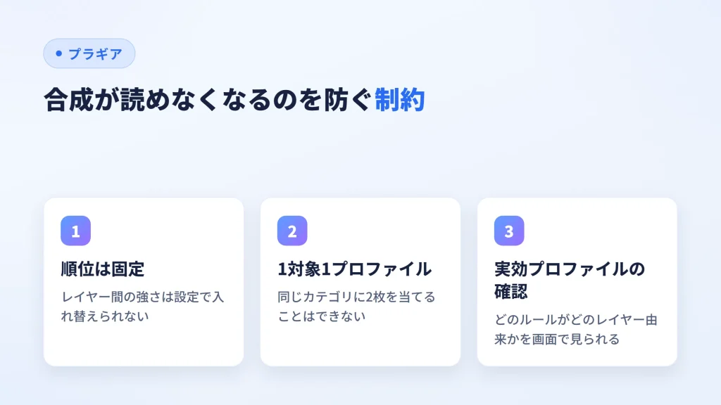 レイヤー合成の結果が読めなくなるのを防ぐ3つの制約を示した図