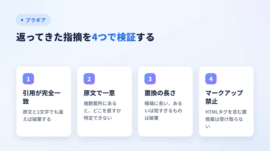 AIが返した指摘をサーバー側で検証する4つの条件を示した図